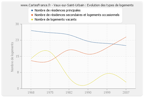 Vaux-sur-Saint-Urbain : Evolution des types de logements