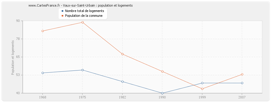 Vaux-sur-Saint-Urbain : population et logements