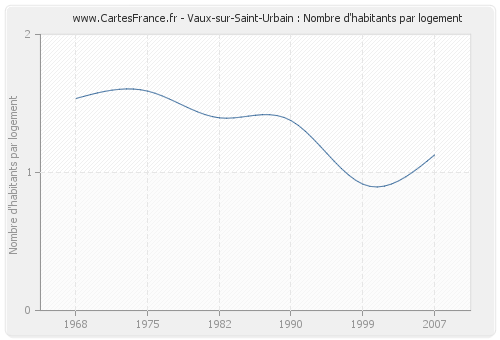 Vaux-sur-Saint-Urbain : Nombre d'habitants par logement