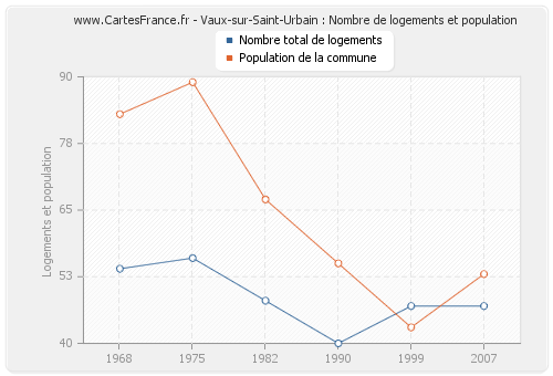 Vaux-sur-Saint-Urbain : Nombre de logements et population