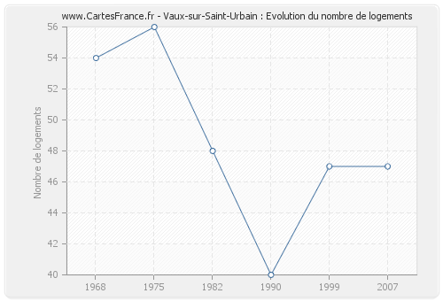 Vaux-sur-Saint-Urbain : Evolution du nombre de logements