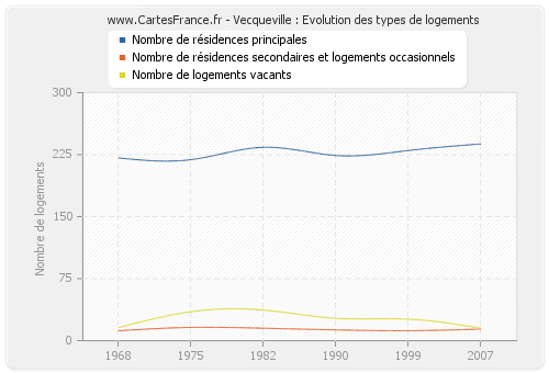 Vecqueville : Evolution des types de logements