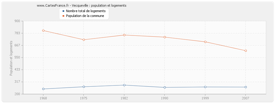 Vecqueville : population et logements