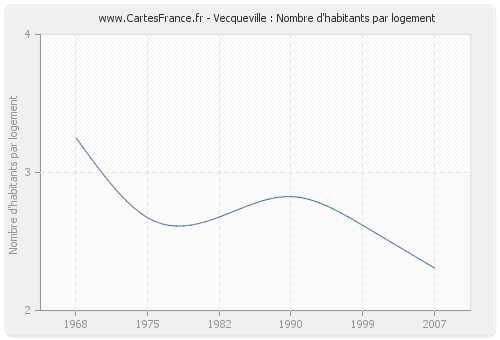 Vecqueville : Nombre d'habitants par logement