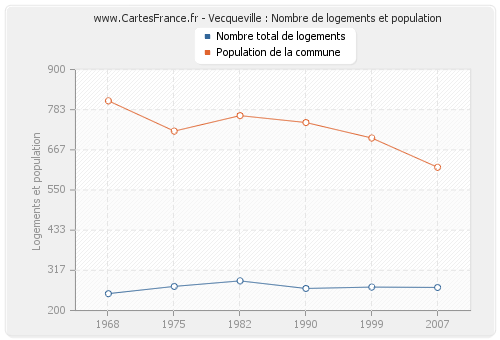 Vecqueville : Nombre de logements et population