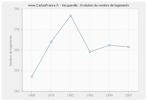 Vecqueville : Evolution du nombre de logements