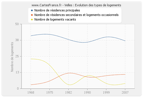 Velles : Evolution des types de logements