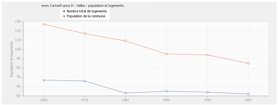 Velles : population et logements