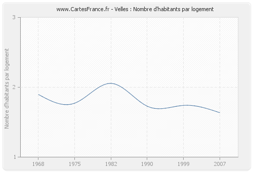 Velles : Nombre d'habitants par logement