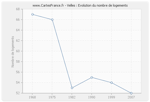 Velles : Evolution du nombre de logements