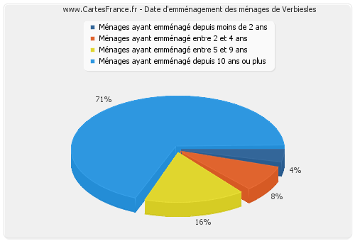 Date d'emménagement des ménages de Verbiesles