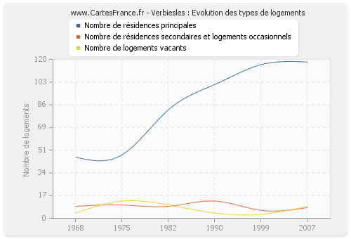 Verbiesles : Evolution des types de logements