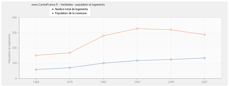 Verbiesles : population et logements