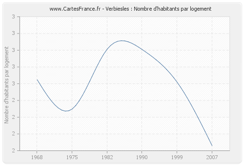 Verbiesles : Nombre d'habitants par logement