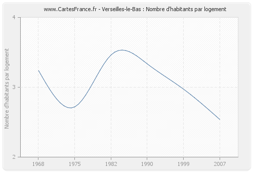 Verseilles-le-Bas : Nombre d'habitants par logement