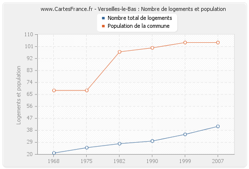 Verseilles-le-Bas : Nombre de logements et population