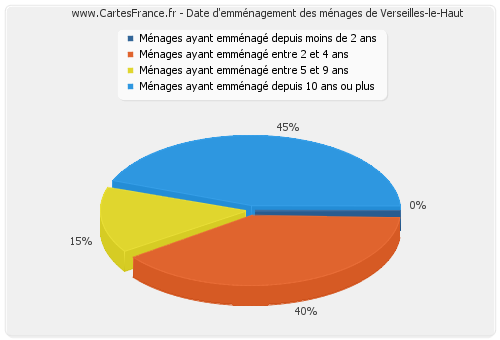 Date d'emménagement des ménages de Verseilles-le-Haut