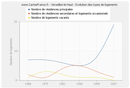 Verseilles-le-Haut : Evolution des types de logements