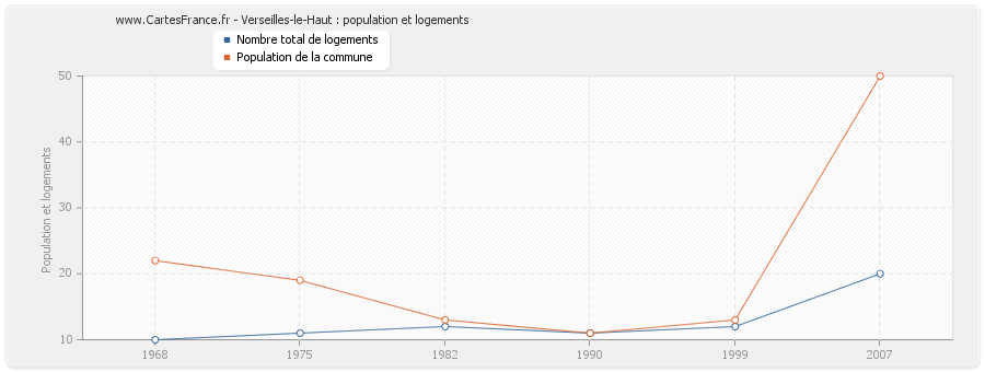 Verseilles-le-Haut : population et logements