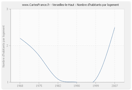 Verseilles-le-Haut : Nombre d'habitants par logement