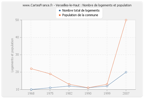 Verseilles-le-Haut : Nombre de logements et population