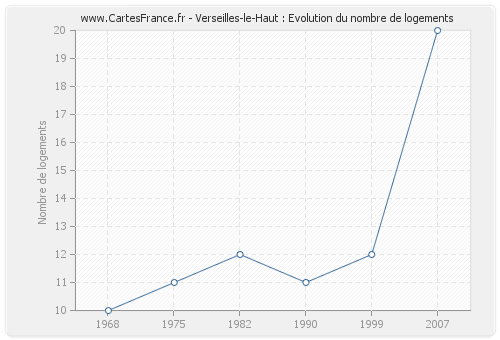 Verseilles-le-Haut : Evolution du nombre de logements