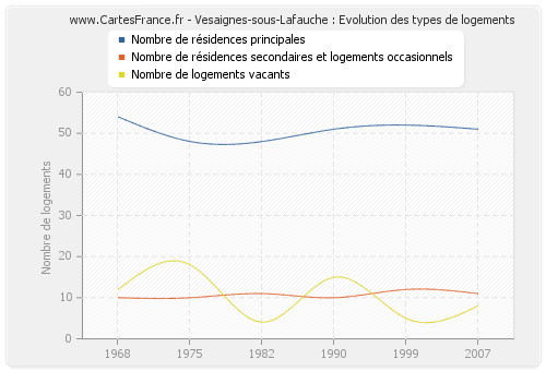 Vesaignes-sous-Lafauche : Evolution des types de logements