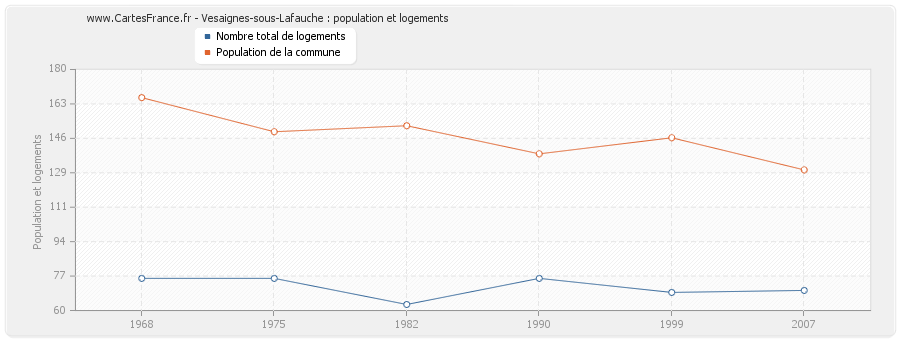 Vesaignes-sous-Lafauche : population et logements