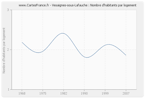 Vesaignes-sous-Lafauche : Nombre d'habitants par logement