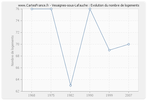 Vesaignes-sous-Lafauche : Evolution du nombre de logements