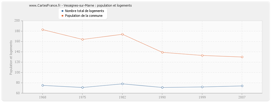Vesaignes-sur-Marne : population et logements