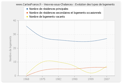 Vesvres-sous-Chalancey : Evolution des types de logements