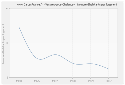 Vesvres-sous-Chalancey : Nombre d'habitants par logement