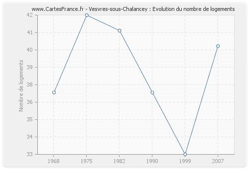 Vesvres-sous-Chalancey : Evolution du nombre de logements