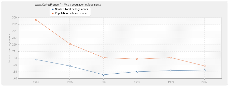 Vicq : population et logements