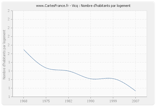 Vicq : Nombre d'habitants par logement