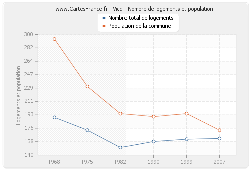 Vicq : Nombre de logements et population