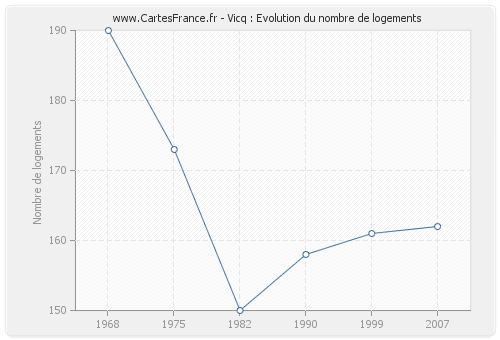 Vicq : Evolution du nombre de logements