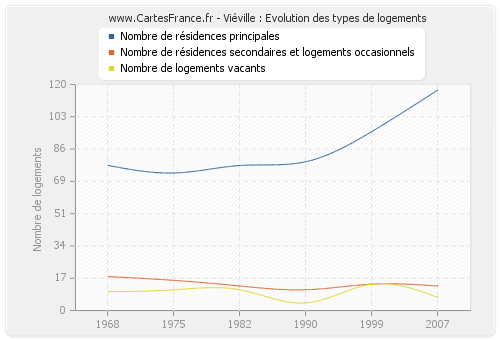 Viéville : Evolution des types de logements