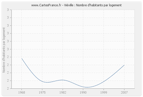 Viéville : Nombre d'habitants par logement