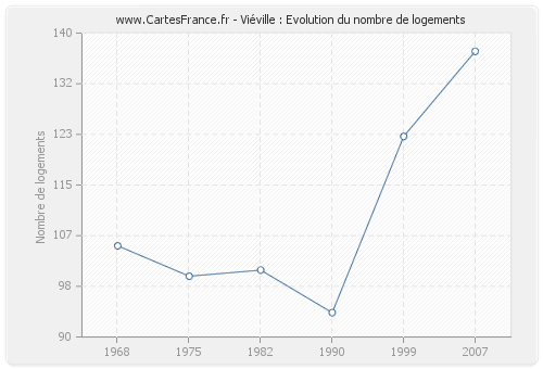 Viéville : Evolution du nombre de logements