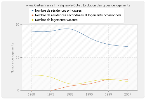 Vignes-la-Côte : Evolution des types de logements