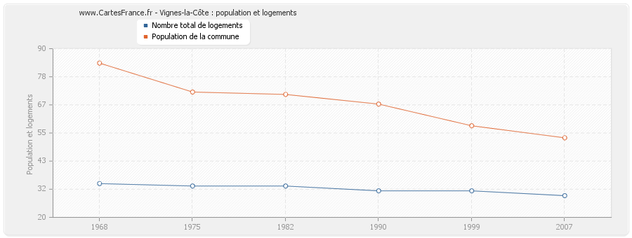 Vignes-la-Côte : population et logements