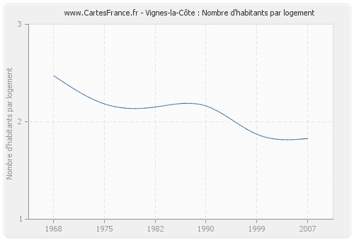 Vignes-la-Côte : Nombre d'habitants par logement