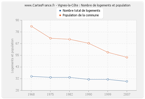 Vignes-la-Côte : Nombre de logements et population