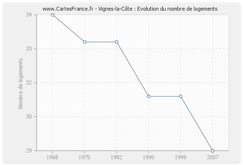 Vignes-la-Côte : Evolution du nombre de logements