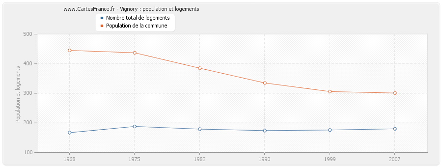 Vignory : population et logements