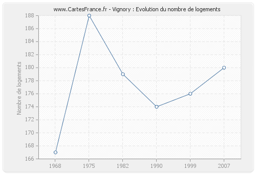 Vignory : Evolution du nombre de logements