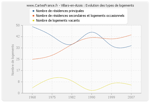 Villars-en-Azois : Evolution des types de logements