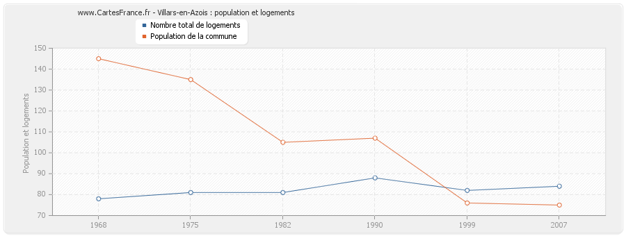 Villars-en-Azois : population et logements